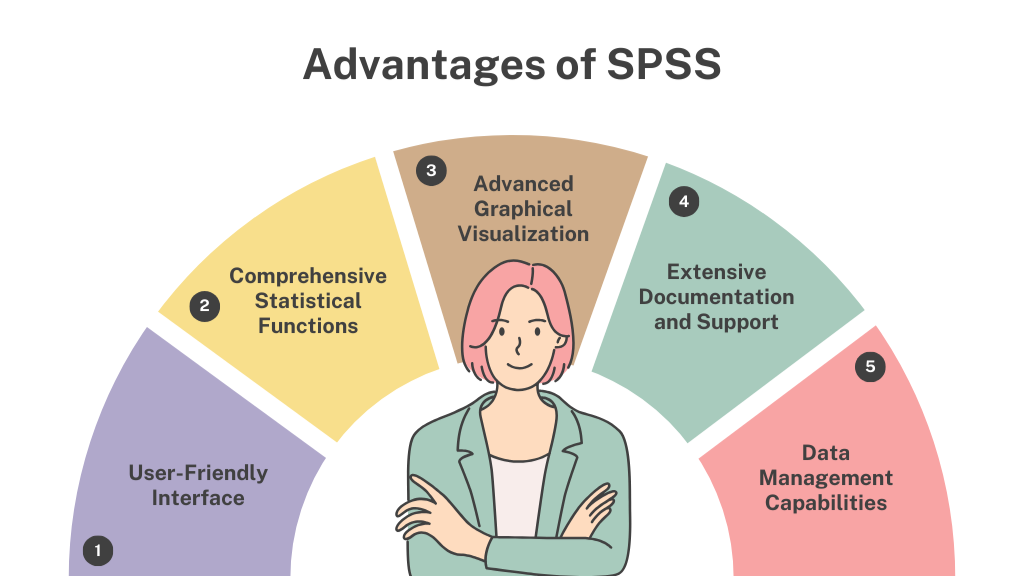 What makes SPSS still useful,technique